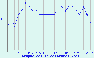 Courbe de tempratures pour Le Talut - Belle-Ile (56)