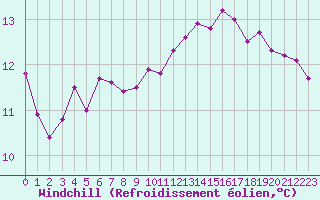 Courbe du refroidissement olien pour Quimperl (29)