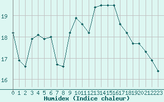 Courbe de l'humidex pour Aytr-Plage (17)