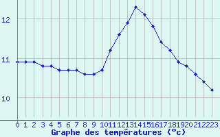 Courbe de tempratures pour Trgueux (22)