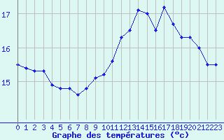 Courbe de tempratures pour Lanvoc (29)