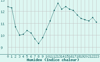 Courbe de l'humidex pour Saint-Philbert-sur-Risle (27)