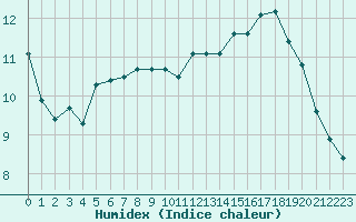 Courbe de l'humidex pour Croisette (62)