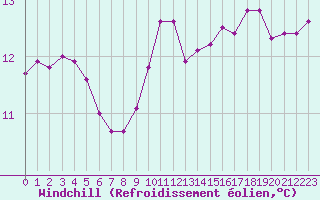 Courbe du refroidissement olien pour Dolembreux (Be)