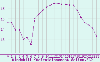 Courbe du refroidissement olien pour Saint-Clment-de-Rivire (34)