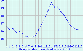 Courbe de tempratures pour Gurande (44)