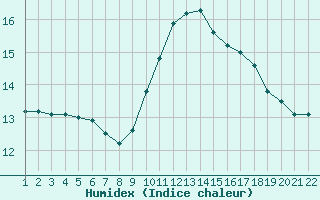 Courbe de l'humidex pour Jonzac (17)