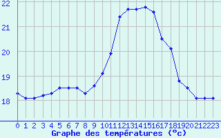 Courbe de tempratures pour Pertuis - Grand Cros (84)