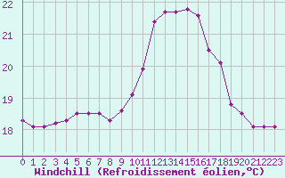 Courbe du refroidissement olien pour Pertuis - Grand Cros (84)