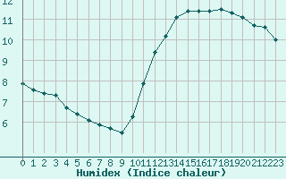 Courbe de l'humidex pour L'Huisserie (53)