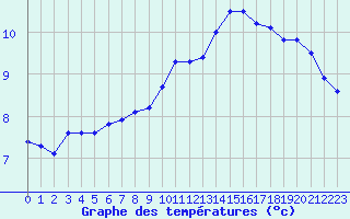 Courbe de tempratures pour Chartres (28)