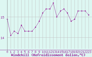 Courbe du refroidissement olien pour Gurande (44)