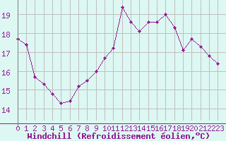 Courbe du refroidissement olien pour Ploumanac