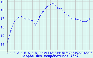Courbe de tempratures pour Saint-Nazaire-d