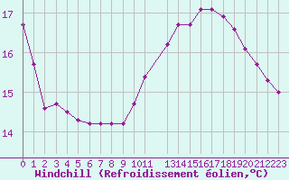 Courbe du refroidissement olien pour Als (30)