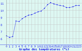 Courbe de tempratures pour Belfort-Dorans (90)