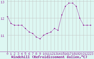 Courbe du refroidissement olien pour Aizenay (85)