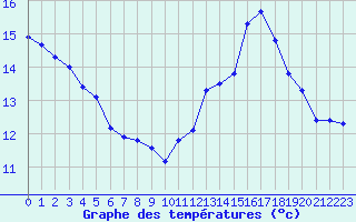 Courbe de tempratures pour Douzens (11)