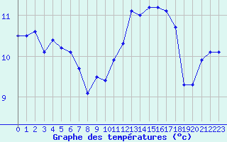 Courbe de tempratures pour Auffargis (78)