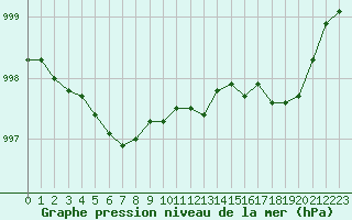 Courbe de la pression atmosphrique pour Le Touquet (62)