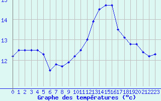 Courbe de tempratures pour Nmes - Courbessac (30)