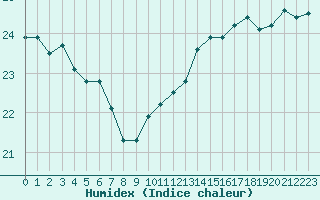 Courbe de l'humidex pour Pointe de Chassiron (17)