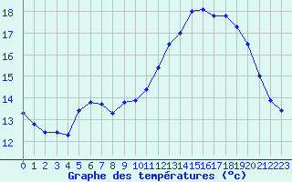 Courbe de tempratures pour Mont-Aigoual (30)