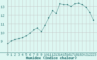 Courbe de l'humidex pour Le Bourget (93)