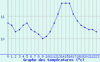 Courbe de tempratures pour Les Herbiers (85)