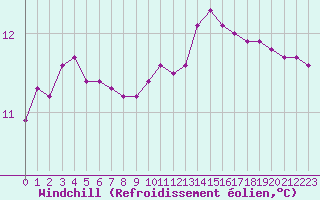 Courbe du refroidissement olien pour Charleville-Mzires / Mohon (08)