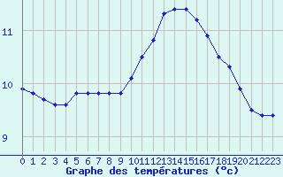 Courbe de tempratures pour Angers-Beaucouz (49)