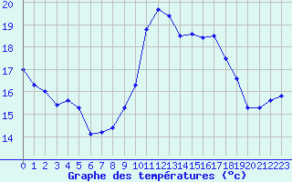 Courbe de tempratures pour Bziers-Centre (34)