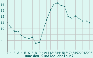 Courbe de l'humidex pour Poitiers (86)