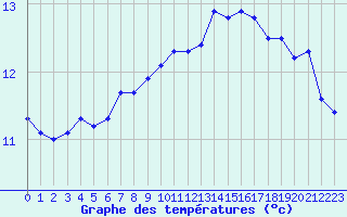 Courbe de tempratures pour Bannalec (29)