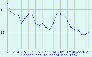 Courbe de tempratures pour Biache-Saint-Vaast (62)