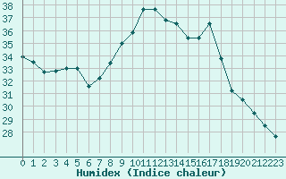 Courbe de l'humidex pour Toulon (83)