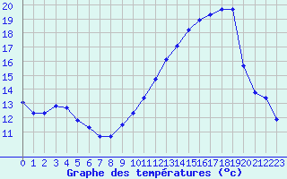 Courbe de tempratures pour Montredon des Corbires (11)