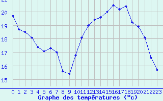 Courbe de tempratures pour Trappes (78)
