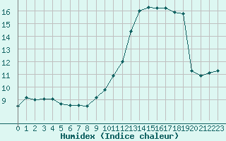 Courbe de l'humidex pour Nice (06)