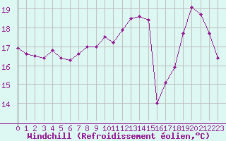 Courbe du refroidissement olien pour Bziers-Centre (34)