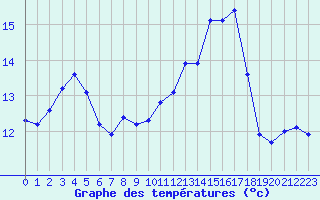 Courbe de tempratures pour Le Mesnil-Esnard (76)