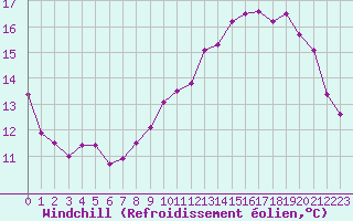 Courbe du refroidissement olien pour Deauville (14)