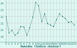 Courbe de l'humidex pour Saint-Girons (09)