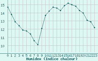 Courbe de l'humidex pour Aytr-Plage (17)