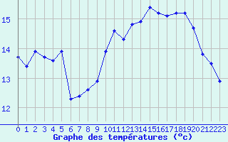 Courbe de tempratures pour Malbosc (07)