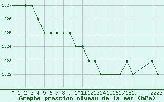 Courbe de la pression atmosphrique pour Thnes (74)