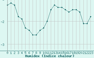 Courbe de l'humidex pour Eygliers (05)