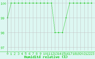Courbe de l'humidit relative pour Ploudalmezeau (29)