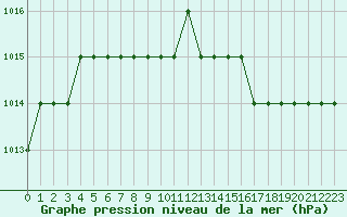 Courbe de la pression atmosphrique pour Biache-Saint-Vaast (62)