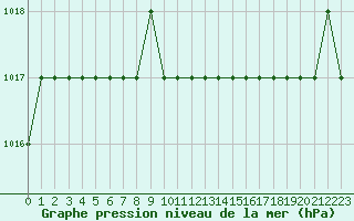 Courbe de la pression atmosphrique pour Rmering-ls-Puttelange (57)